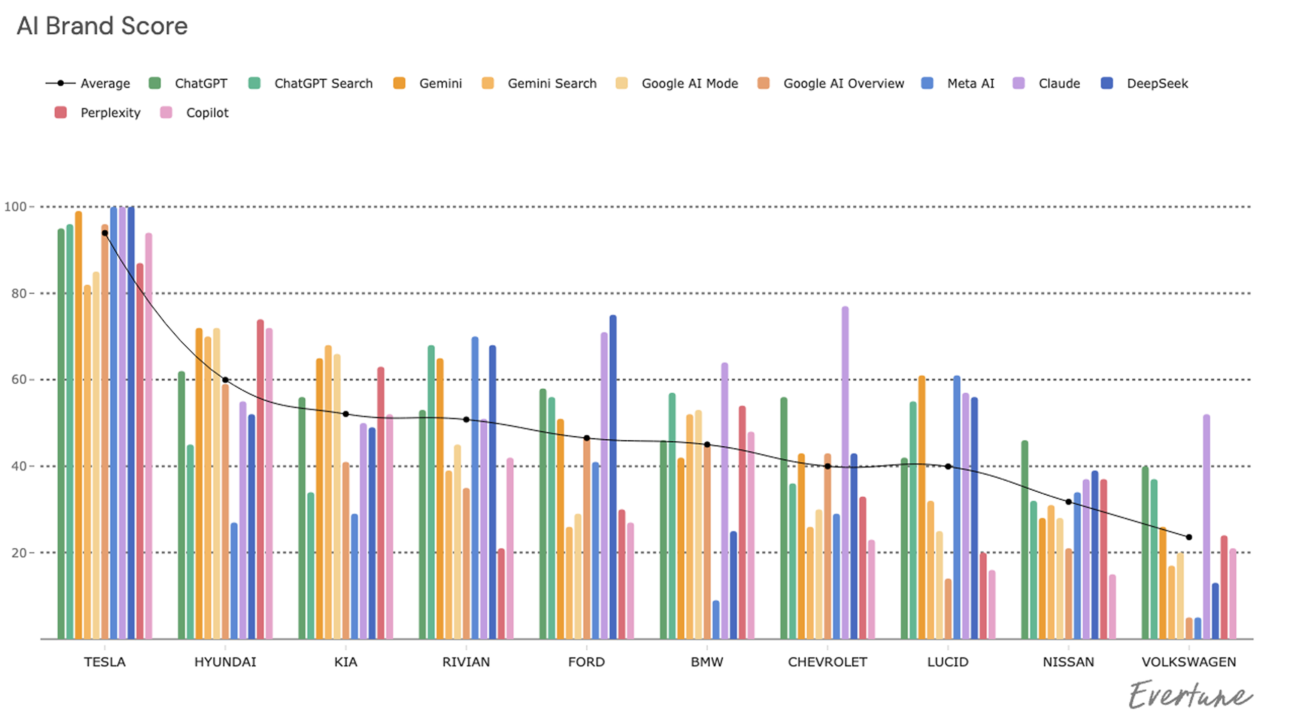 Evertune AI Brand Score comparison chart across multiple car brands and AI platforms