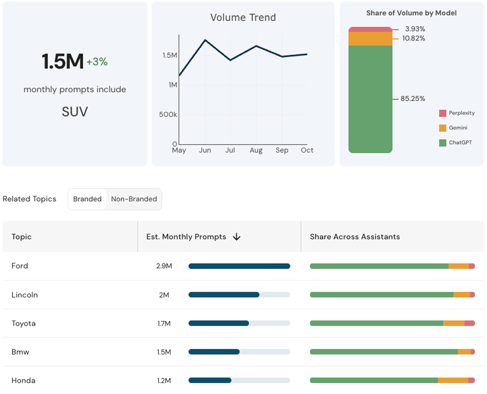 Evertune Volume Trend Dashboard showing monthly prompts, topic analysis, and share of volume by AI model
